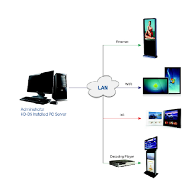 BRONX - Digital Signage Software